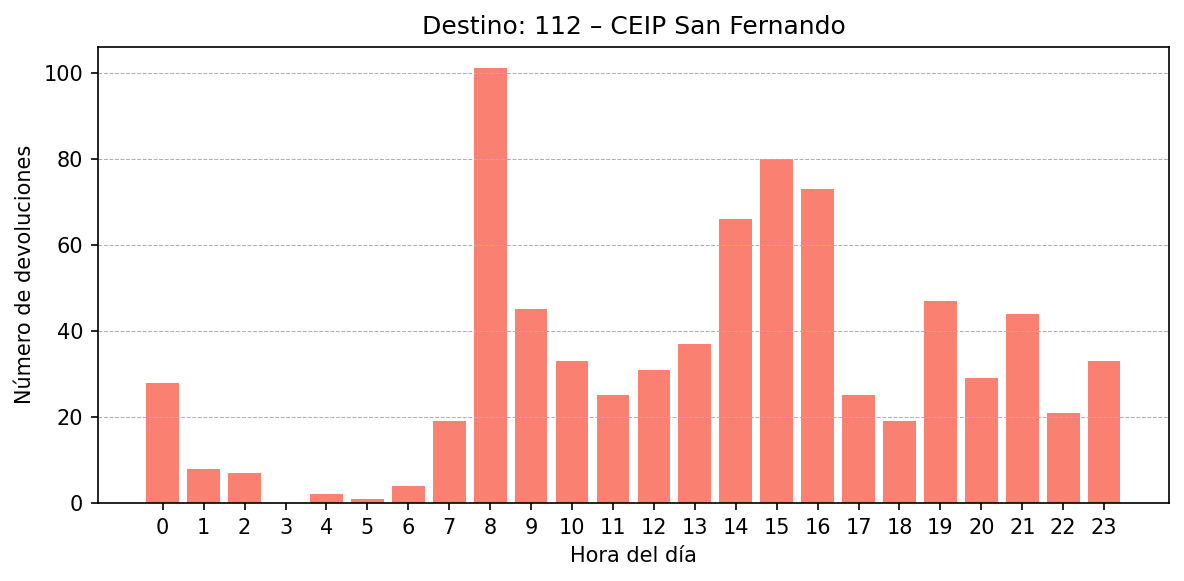 Destino 112 – CEIP San Fernando